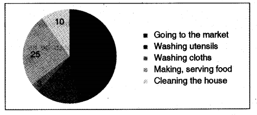 NCERT Solutions for Class 5 Maths Chapter 12 Smart Charts Page 162 Q1.1