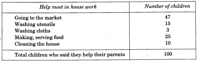 NCERT Solutions for Class 5 Maths Chapter 12 Smart Charts Page 162 Q1
