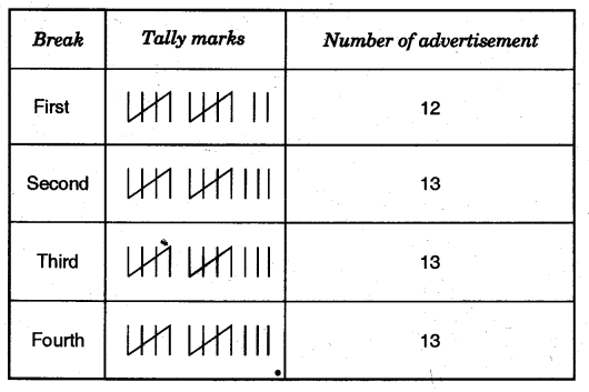 NCERT Solutions for Class 5 Maths Chapter 12 Smart Charts Page 164 Q1.1