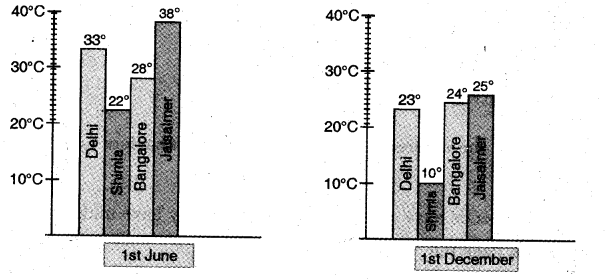NCERT Solutions for Class 5 Maths Chapter 12 Smart Charts Page 165 Q1