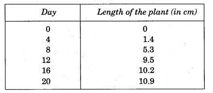 NCERT Solutions for Class 5 Maths Chapter 12 Smart Charts Page 168 Q1