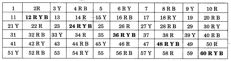 NCERT Solutions for Class 5 Maths Chapter 6 Be My Multiple, I’ll Be Your Factor Page 88 Q1