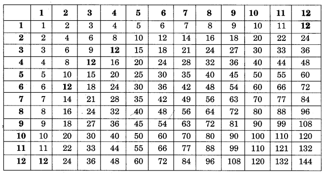 NCERT Solutions for Class 5 Maths Chapter 6 Be My Multiple, I’ll Be Your Factor Page 95 Q1