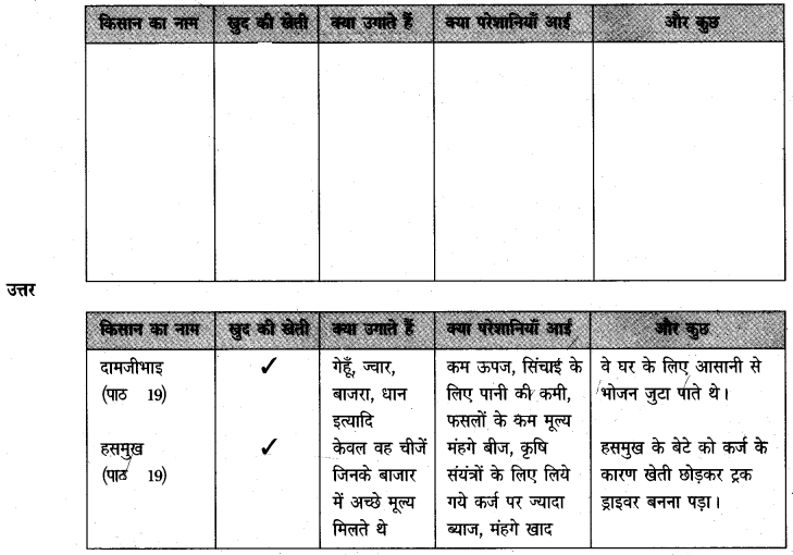 NCERT-Solutions-for-Class-5-पर्यावरण-अध्ययन-Chapter-22-फिर-चला-काफिला-1