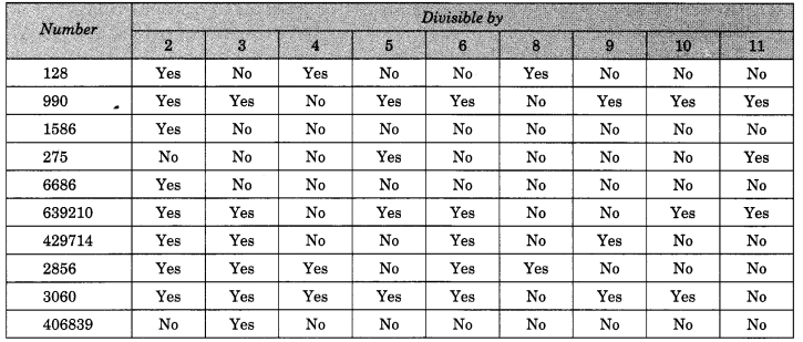NCERT Solutions for Class 6 Maths Chapter 3 Playing With Numbers