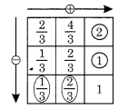 NCERT Solutions for Class 6 Maths Chapter 7 Fractions