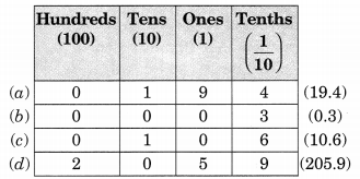 NCERT Solutions for Class 6 Maths Chapter 8 Decimals 