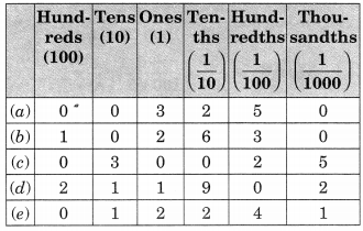 E:\Prasanthi\new books\Top Graders Class 6 Maths\images\ch 8\NCERT Solutions for Class 6 Maths Chapter 8 Decimals