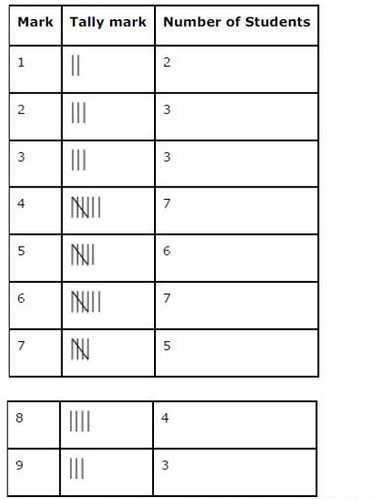 NCERT Solutions for Class 6 Maths Chapter 9 Data Handling Ex 9.1 Q2