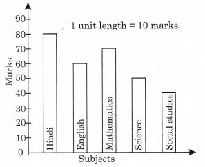 NCERT Solutions for Class 6 Maths Chapter 9 Data Handling