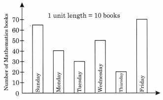 NCERT Solutions for Class 6 Maths Chapter 9 Data Handling 