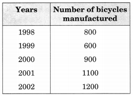 NCERT Solutions for Class 6 Maths Chapter 9 Data Handling