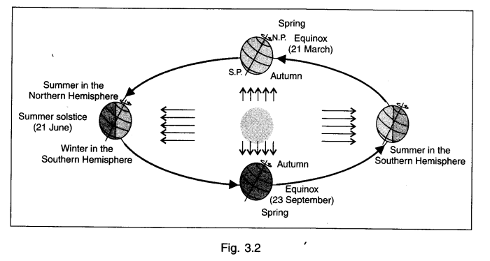 NCERT Solutions for Class 6 Social Science Geography Chapter 3 Motions of the Earth SAQ Q3