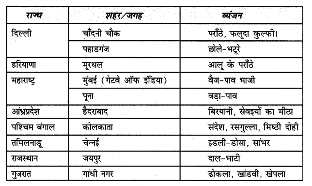 NCERT Solutions for Class 7 Hindi Chapter 14 खानपान की बदलती तस्वीर Q2