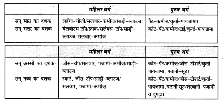 NCERT-Solutions-for-Class-7-Hindi-Chapter-14-खानपान-की-बदलती-तस्वीर-Q4
