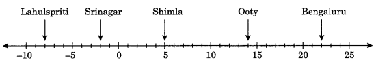 NCERT-Solutions-for-Class-7-Maths-Chapter-1-Integers-1