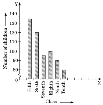 NCERT Solutions for Class 7 Maths Chapter 3 Data Handling Ex 3.3 3