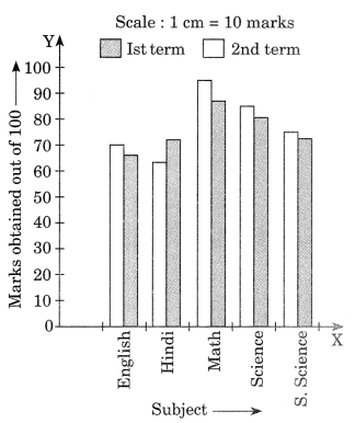 NCERT Solutions for Class 7 Maths Chapter 3 Data Handling Ex 3.3 5
