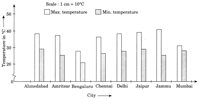 NCERT Solutions for Class 7 Maths Chapter 3 Data Handling Ex 3.3 7