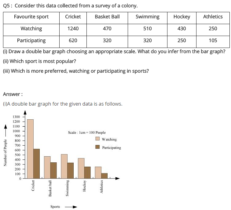 NCERT Solutions for Class 7 Maths Chapter 3 Data Handling Ex 3.3 Q5