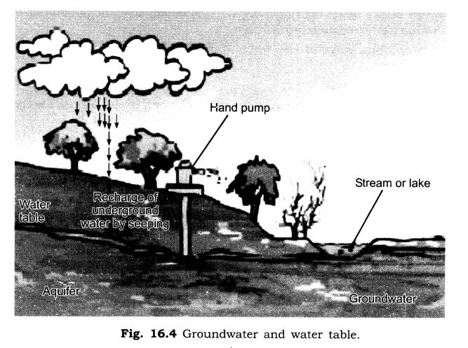 NCERT-Solutions-for-Class-7-Science-Chapter-16-Water-A-Precious-Resource-Q9