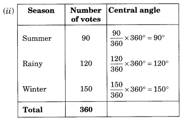 NCERT Solutions for Class 8 Maths Chapter 5 Data Handling Ex 5.2 Q2.1