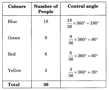 NCERT Solutions for Class 8 Maths Chapter 5 Data Handling Ex 5.2 Q3.1