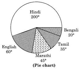 NCERT Solutions for Class 8 Maths Chapter 5 Data Handling Ex 5.2 Q5.1