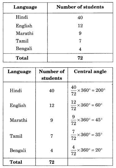NCERT Solutions for Class 8 Maths Chapter 5 Data Handling Ex 5.2 Q5