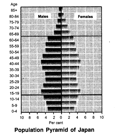 NCERT Solutions for Class 8 Social Science Geography Chapter 6 Human Resources Exercise Questions LAQ Q1