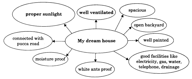 NCERT Solutions for Class 9 English Literature Chapter 13 Villa for Sale Q1.1
