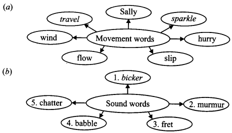 NCERT Solutions for Class 9 English Literature Chapter 6 The Brook Q4.1