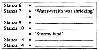 NCERT Solutions for Class 9 English Literature Chapter 9 Lord Ullins Daughter Q9