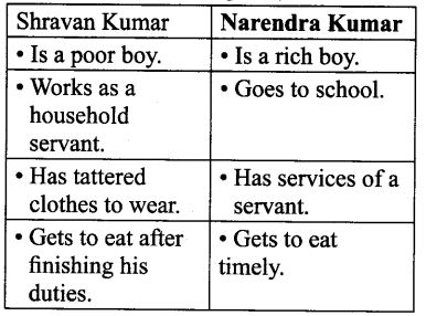 NCERT Solutions for Class 9 English Main Course Book Unit 6 Children Chapter 2 Children of India Q1.1