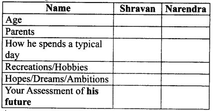 NCERT Solutions for Class 9 English Main Course Book Unit 6 Children Chapter 2 Children of India Q3