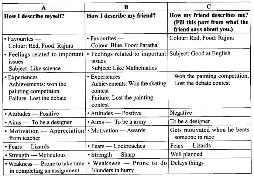 NCERT Solutions for Class 9 English Main Course Book Unit 6 Children Chapter 4 Life Skills Q2.1