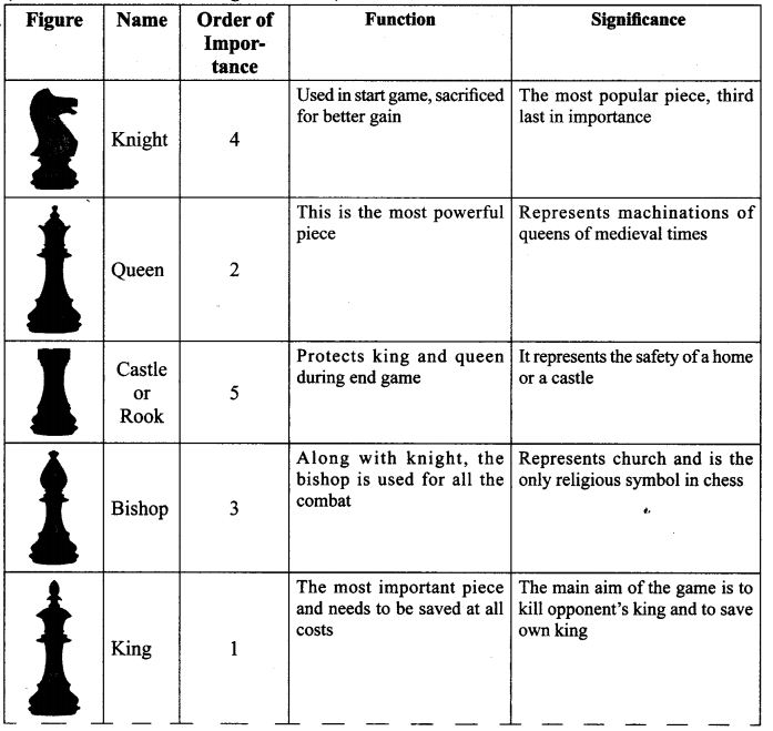 NCERT Solutions for Class 9 English Main Course Book Unit 7 Sports and Games Chapter 1 Grandmaster Koneru Humpy Queen of 64 Squares Q5