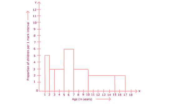 NCERT Solutions for Class 9 Maths Chapter 14 Statistics Ex 14.3 A8.1