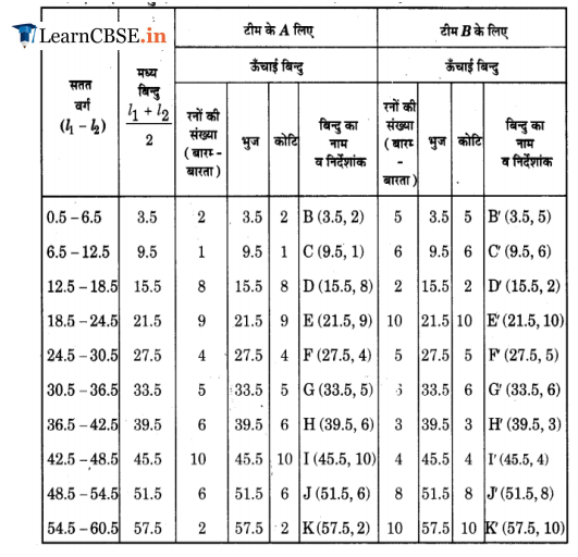 Class 9 Maths Chapter 14 Statistics Exercise 14.3