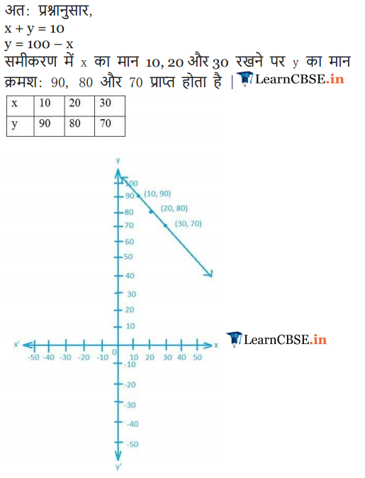 NCERT Solutions for Class 9 Maths Chapter 4 Linear Equations in Two Variables