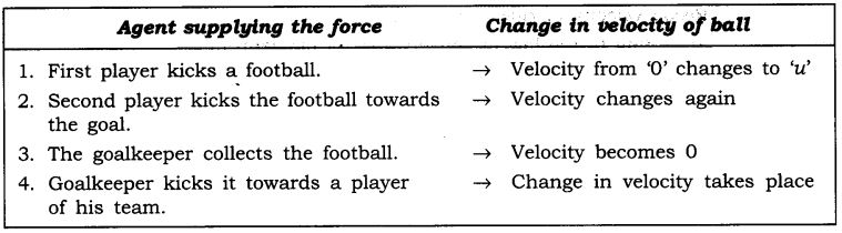 NCERT Solutions for Class 9 Science Chapter 9 Force and Laws of Motion Intext Questions Page 118 Q2