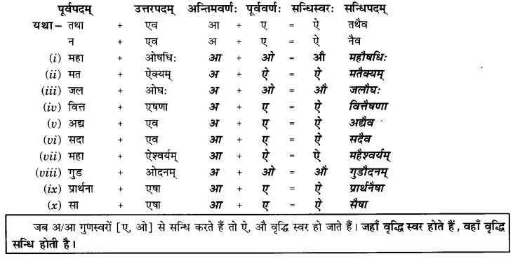 NCERT Solutions for Class 9th Sanskrit Chapter 2 Sandhiha Prakaranam Swarasandhiha 6