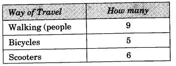 NCERT-Solutions-for-class-3-Mathematics-Chapter-13-Smart-Charts-What-do-We-See-on-the-Road-Q1
