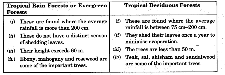 Natural Vegetation and Wild Life Class 9 Important Questions Geography Chapter 5 2