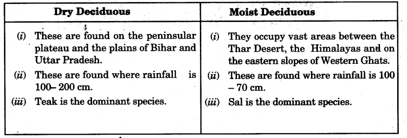 Natural Vegetation and Wild Life Class 9 Important Questions Geography Chapter 5 3