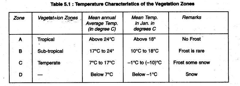 Natural Vegetation and Wild Life Class 9 Important Questions Geography Chapter 5 4