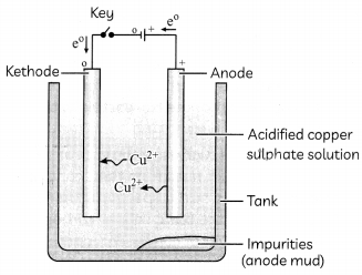 Occurrence And Extraction of Metals 5