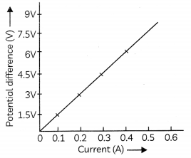 Ohm’s Law 4
