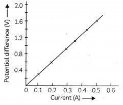 Ohm’s Law 5
