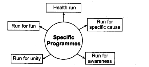 Physical Education Class 12 Important Questions Chapter 1 Planning in Sports 17